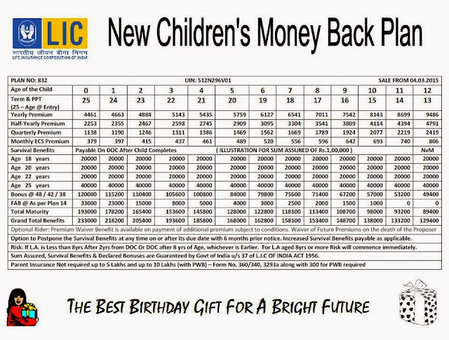 Secure Your Child’s Future: LIC Child Money Back Plan Calculator 2024